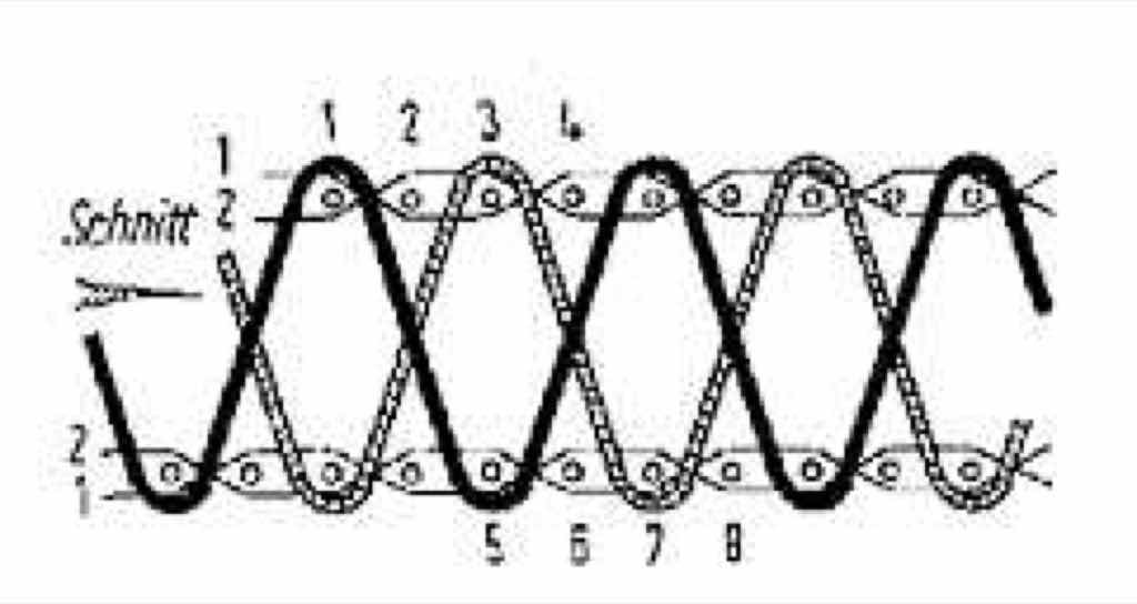 Schniitbild durch einen einschützig gewebten Kettsamt. Der Polkettfaden wechselt zwischen Oberware und Unterware und wird nach dem Webvorgang aufgeschnitten, so dass zwei gleichartige Waren entstehen. Schniitbild durch einen einschützig gewebten Kettsamt. Der Polkettfaden wechselt zwischen Oberware und Unterware und wird nach dem Webvorgang aufgeschnitten, so dass zwei gleichartige Waren entstehen.